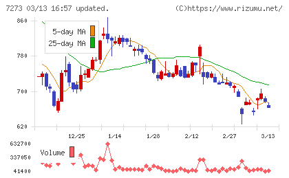 イクヨチャート