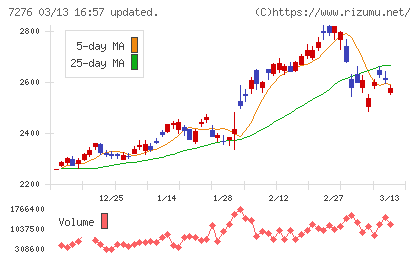 小糸製作所チャート