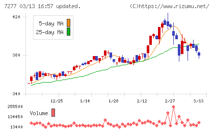 ＴＢＫチャート