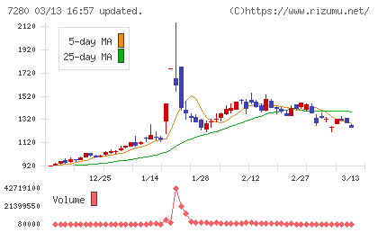 ミツバチャート