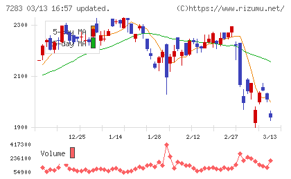 愛三工業チャート