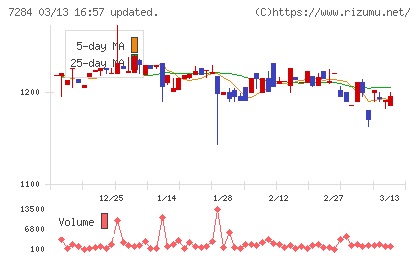 盟和産業チャート