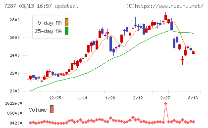 日本精機チャート