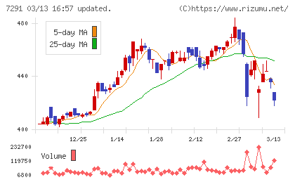 日本プラストチャート