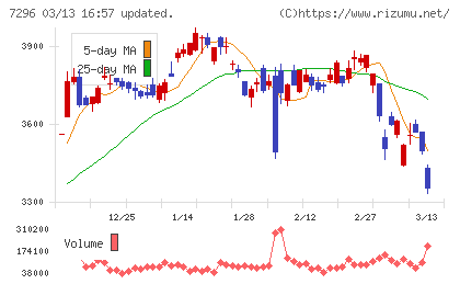 エフ・シー・シーチャート