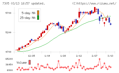 新家工業チャート