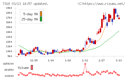 セレンディップ・ホールディングスチャート