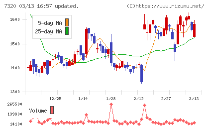 Ｓｏｌｖｖｙチャート