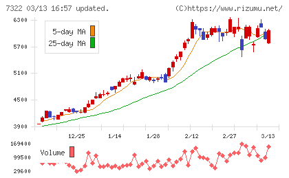 三十三フィナンシャルグループチャート
