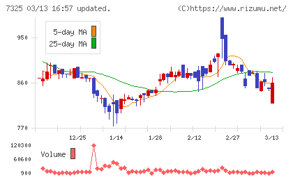 アイリックコーポレーションチャート