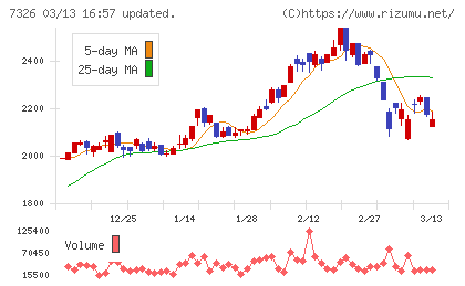 ＳＢＩインシュアランスグループチャート