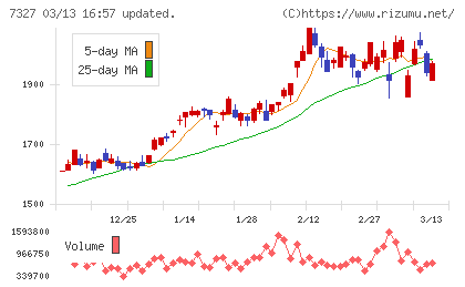 第四北越フィナンシャルグループチャート
