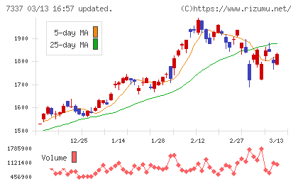ひろぎんホールディングスチャート