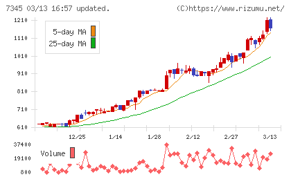 アイ・パートナーズフィナンシャルチャート