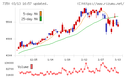 おきなわフィナンシャルグループチャート
