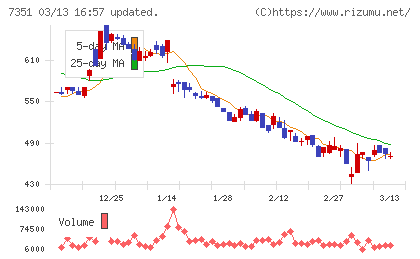 グッドパッチチャート