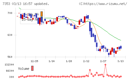 ＫＩＹＯラーニングチャート