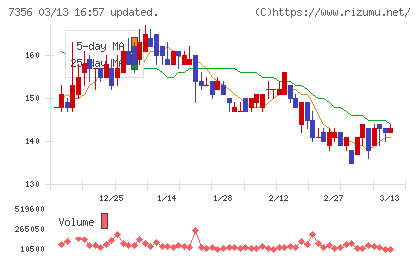 Ｒｅｔｔｙチャート