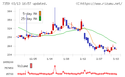 東京通信グループチャート