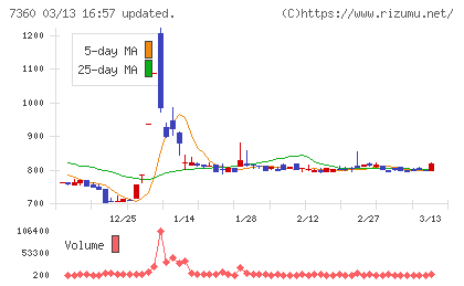 オンデックチャート