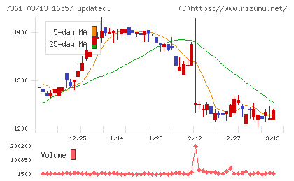 ヒューマンクリエイションホールディングスチャート