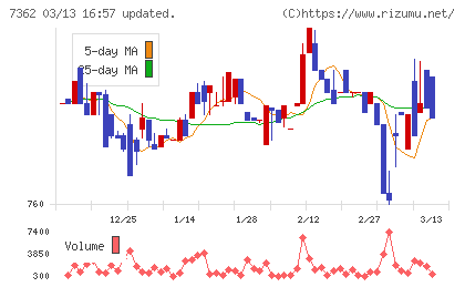 Ｔ．Ｓ．Ｉチャート
