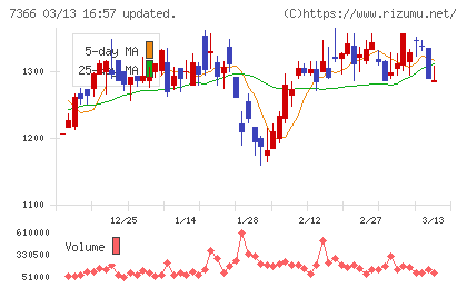 ＬＩＴＡＬＩＣＯチャート