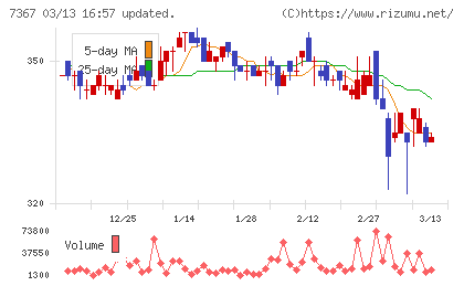 セルムチャート