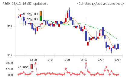 メイホーホールディングスチャート