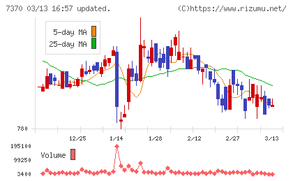 Ｅｎｊｉｎチャート