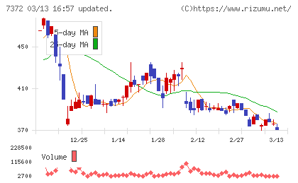 デコルテ・ホールディングスチャート