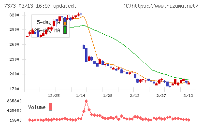 アイドマ・ホールディングスチャート