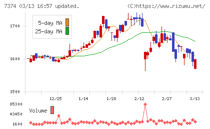 コンフィデンス・インターワークスチャート