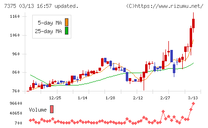 リファインバースグループチャート