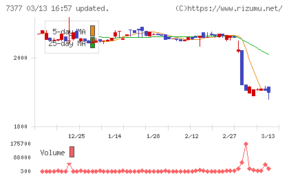 ＤＮホールディングスチャート