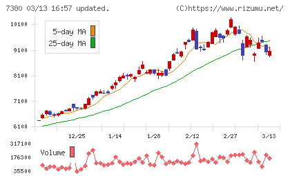 十六フィナンシャルグループチャート