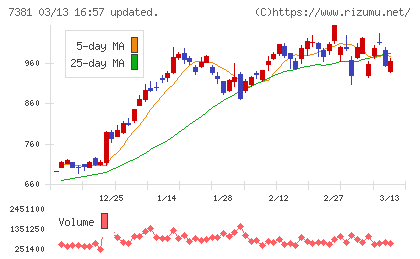 ＣＣＩグループチャート