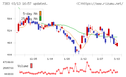 ネットプロテクションズホールディングスチャート