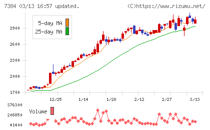 プロクレアホールディングスチャート
