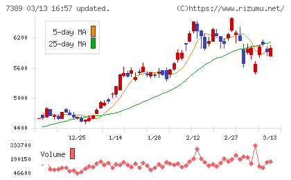 あいちフィナンシャルグループチャート