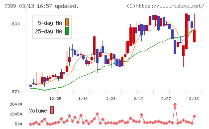 ナンシンチャート