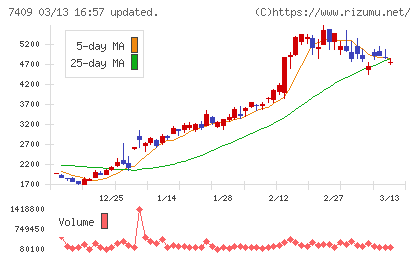 ＡｅｒｏＥｄｇｅチャート