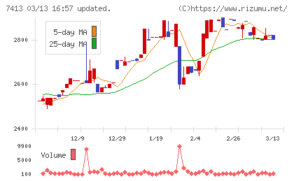 創健社チャート
