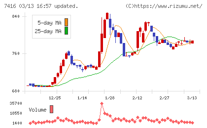 はるやまホールディングスチャート