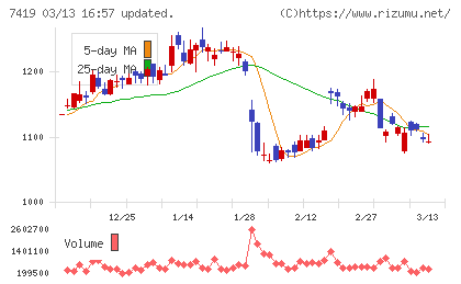 ノジマチャート