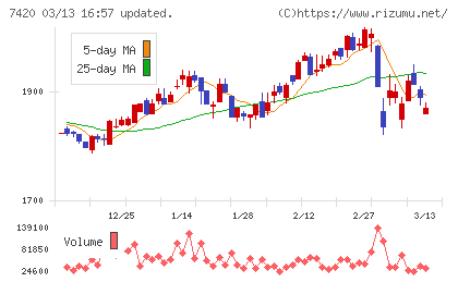 佐鳥電機チャート