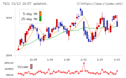 カッパ・クリエイトチャート