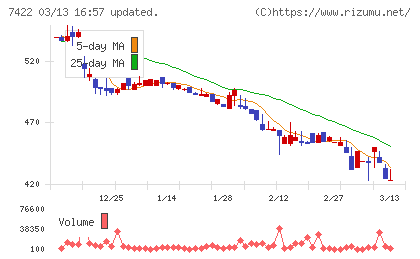 東邦レマックチャート
