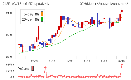 初穂商事チャート