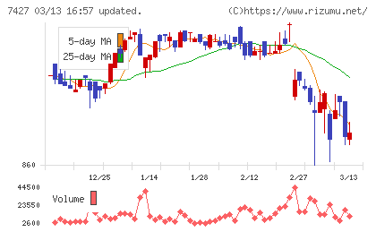 エコートレーディングチャート